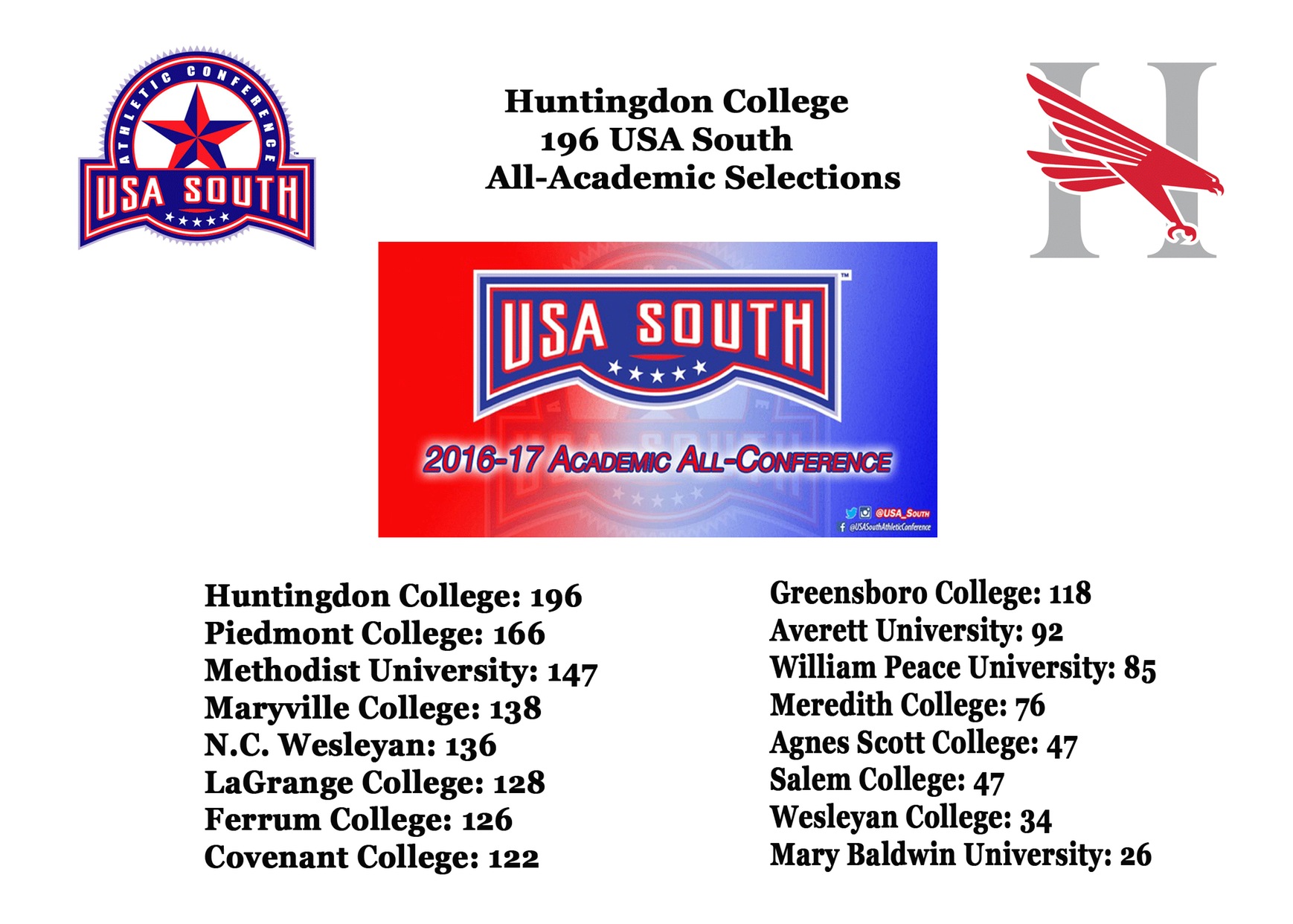 196 Hawks named to USA South Academic All-Conference Team