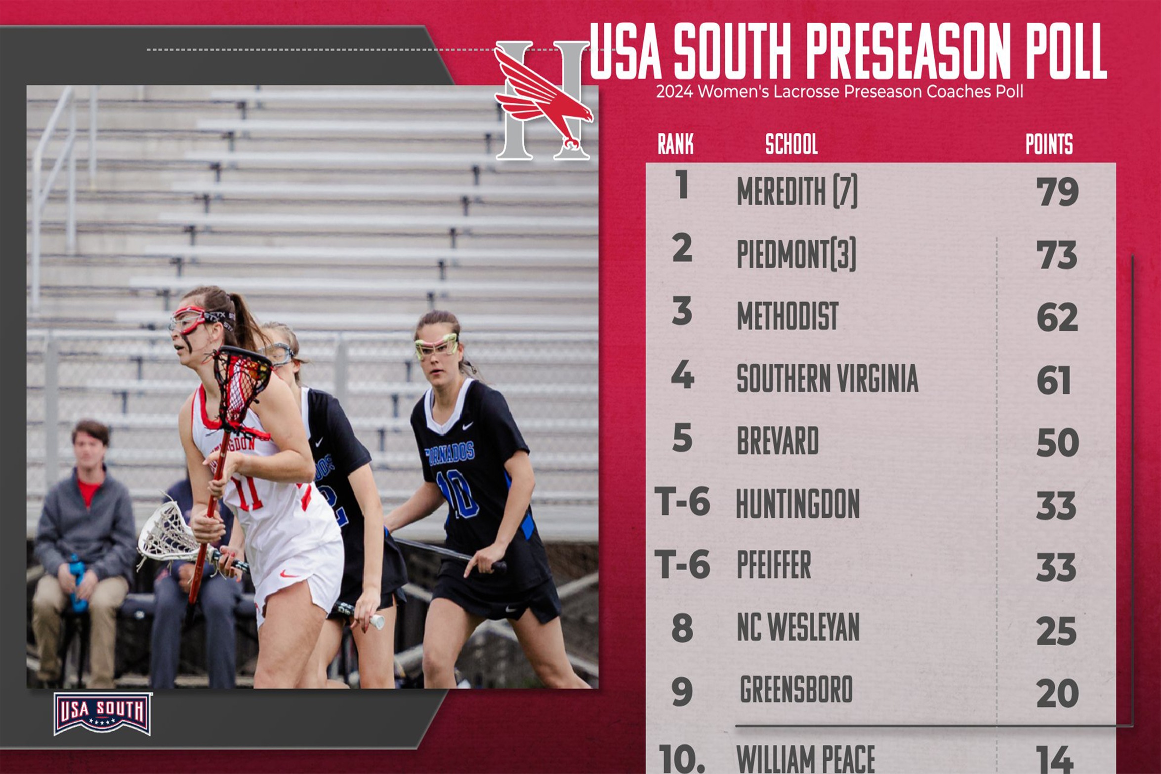 Women's Lacrosse Tied For 6th In The USA South Preseason Coaches Poll